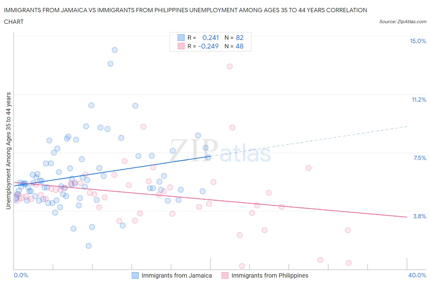Immigrants from Jamaica vs Immigrants from Philippines Unemployment Among Ages 35 to 44 years