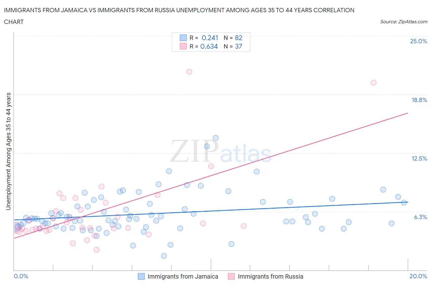 Immigrants from Jamaica vs Immigrants from Russia Unemployment Among Ages 35 to 44 years