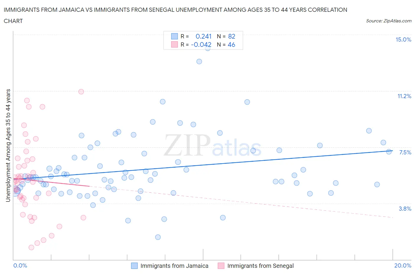 Immigrants from Jamaica vs Immigrants from Senegal Unemployment Among Ages 35 to 44 years