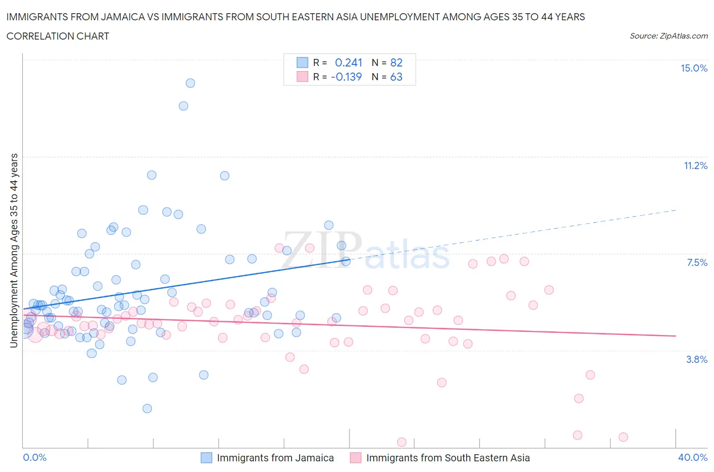 Immigrants from Jamaica vs Immigrants from South Eastern Asia Unemployment Among Ages 35 to 44 years