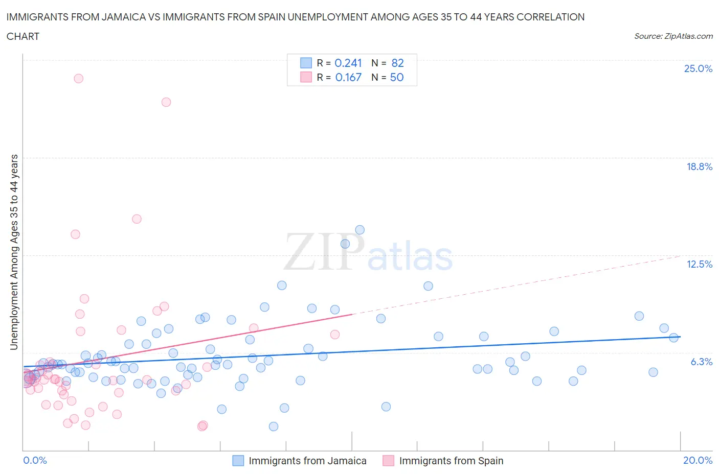 Immigrants from Jamaica vs Immigrants from Spain Unemployment Among Ages 35 to 44 years
