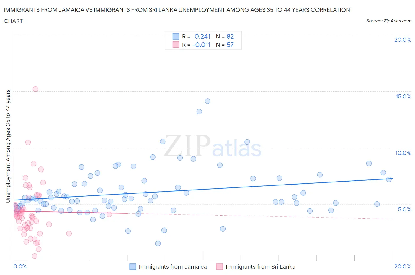 Immigrants from Jamaica vs Immigrants from Sri Lanka Unemployment Among Ages 35 to 44 years