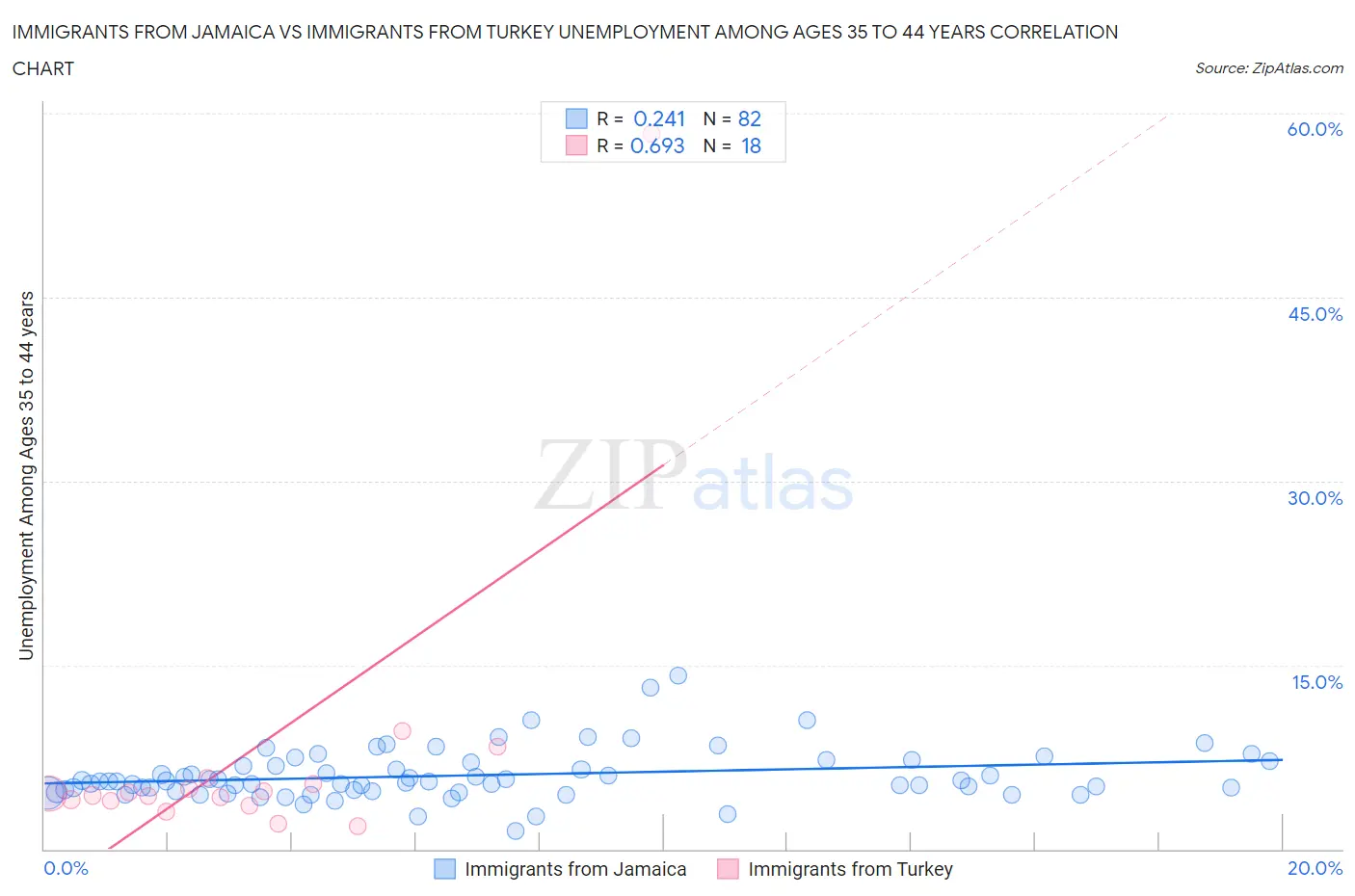 Immigrants from Jamaica vs Immigrants from Turkey Unemployment Among Ages 35 to 44 years