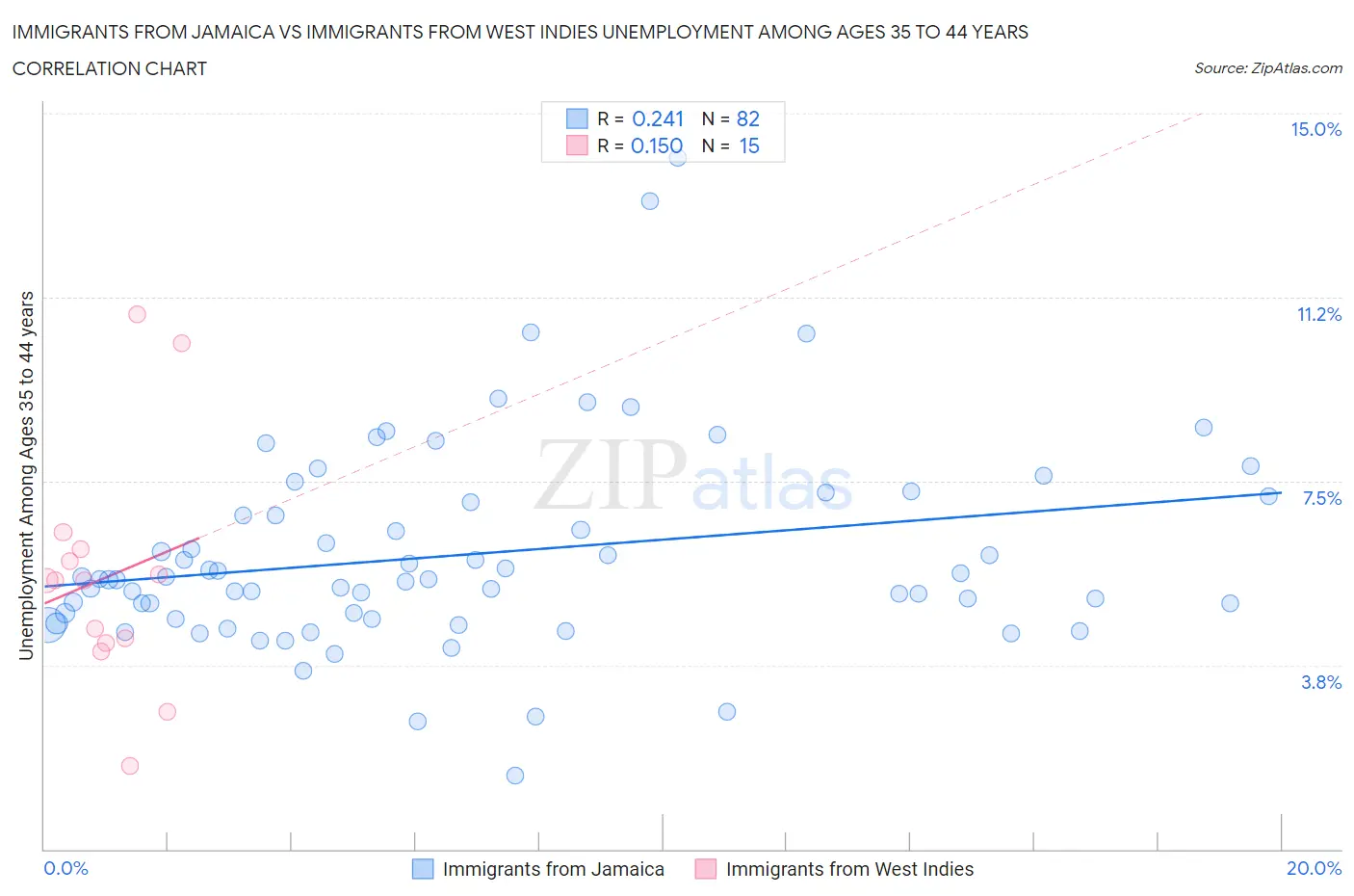 Immigrants from Jamaica vs Immigrants from West Indies Unemployment Among Ages 35 to 44 years