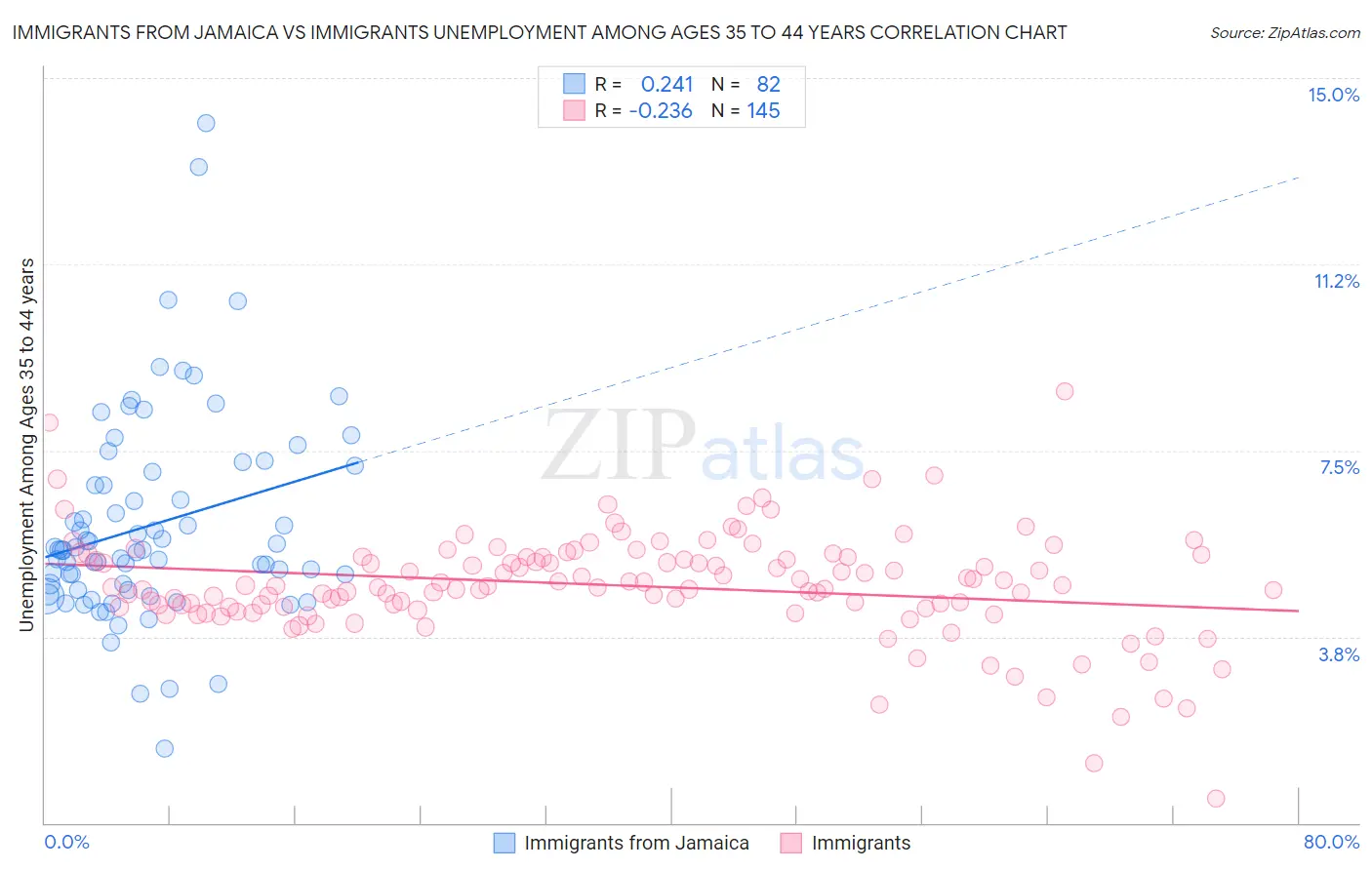 Immigrants from Jamaica vs Immigrants Unemployment Among Ages 35 to 44 years