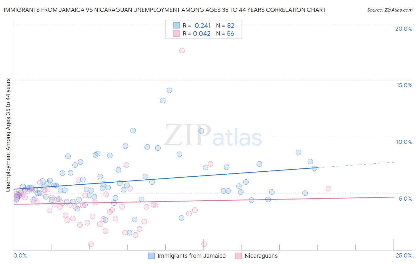 Immigrants from Jamaica vs Nicaraguan Unemployment Among Ages 35 to 44 years