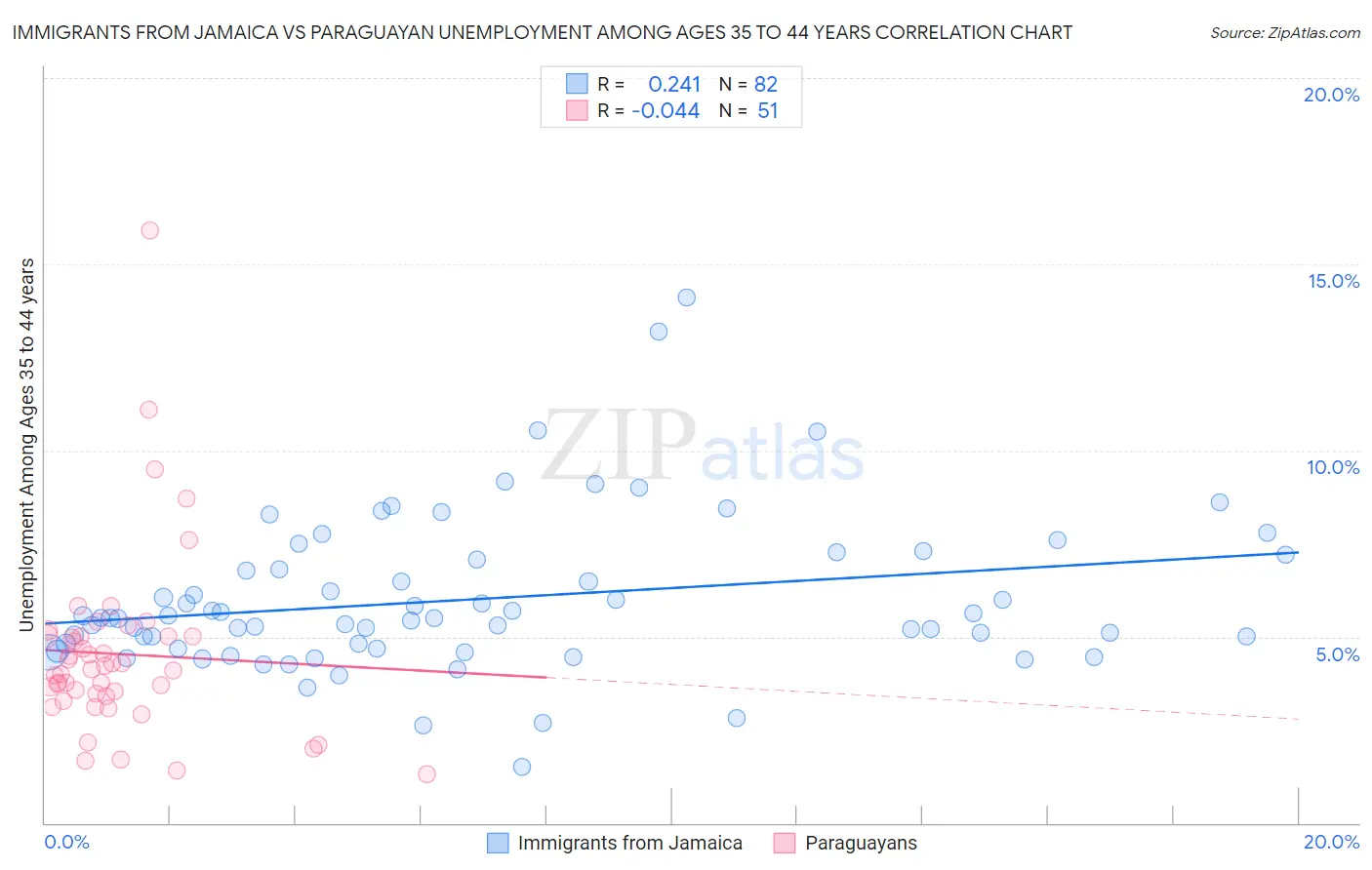 Immigrants from Jamaica vs Paraguayan Unemployment Among Ages 35 to 44 years