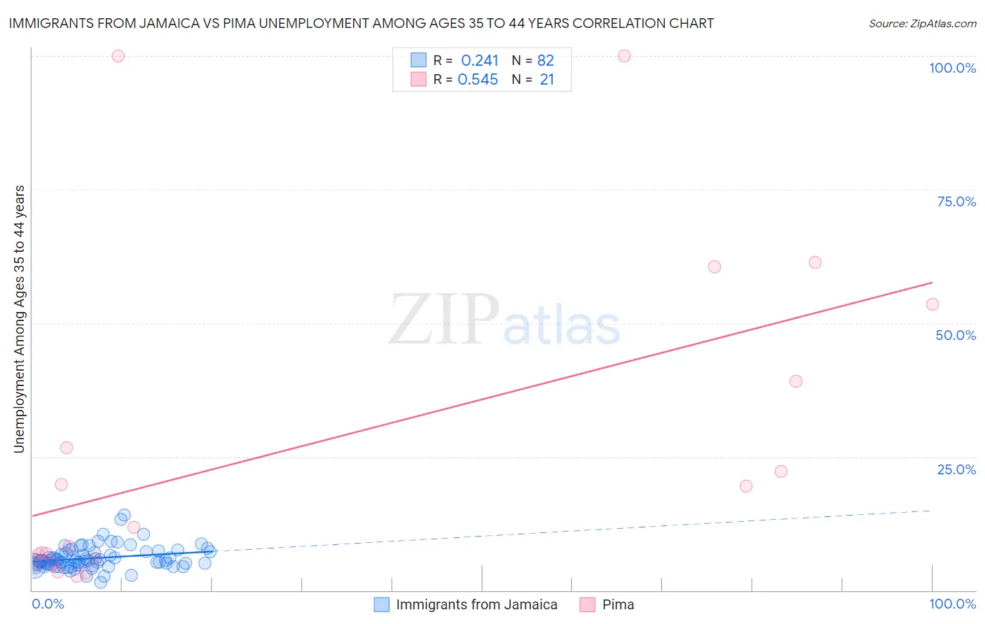 Immigrants from Jamaica vs Pima Unemployment Among Ages 35 to 44 years