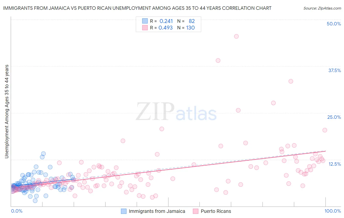 Immigrants from Jamaica vs Puerto Rican Unemployment Among Ages 35 to 44 years