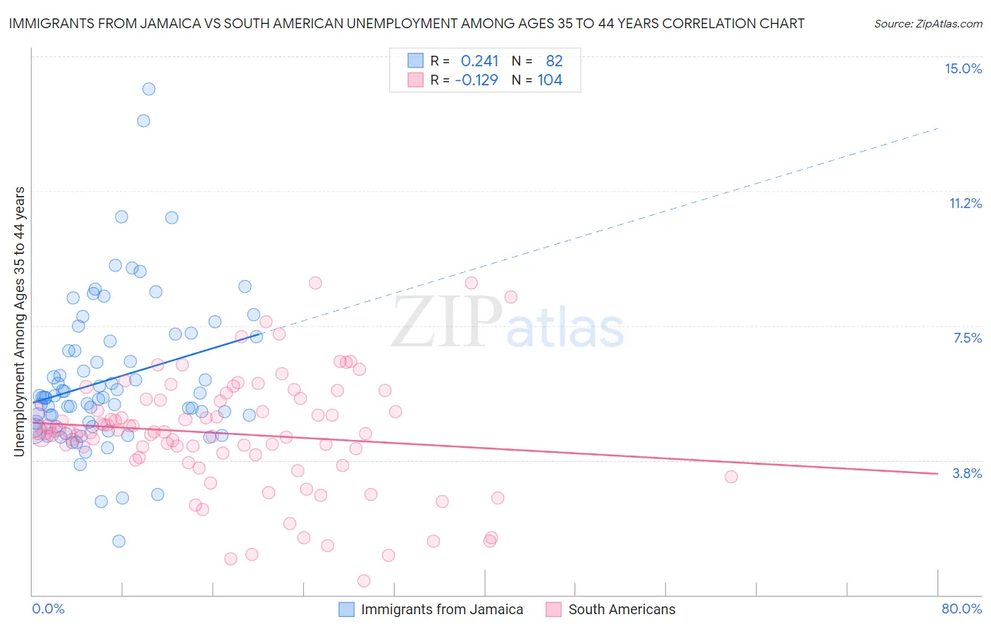 Immigrants from Jamaica vs South American Unemployment Among Ages 35 to 44 years