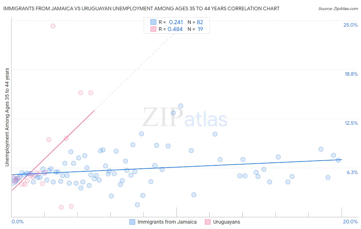 Immigrants from Jamaica vs Uruguayan Unemployment Among Ages 35 to 44 years