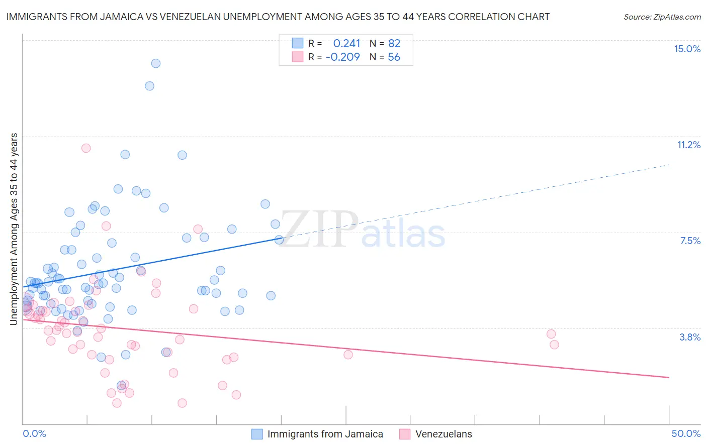 Immigrants from Jamaica vs Venezuelan Unemployment Among Ages 35 to 44 years
