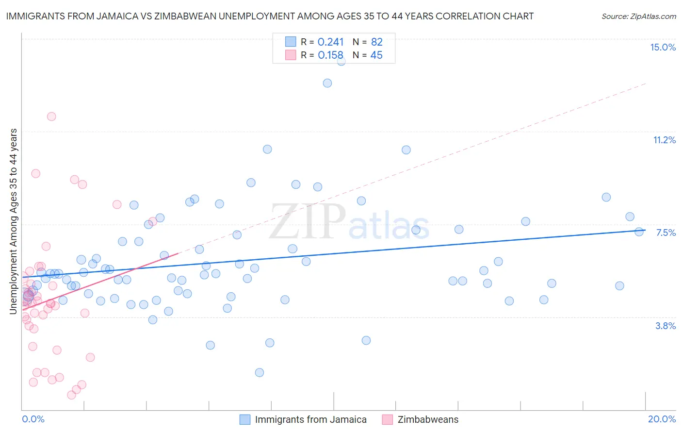 Immigrants from Jamaica vs Zimbabwean Unemployment Among Ages 35 to 44 years