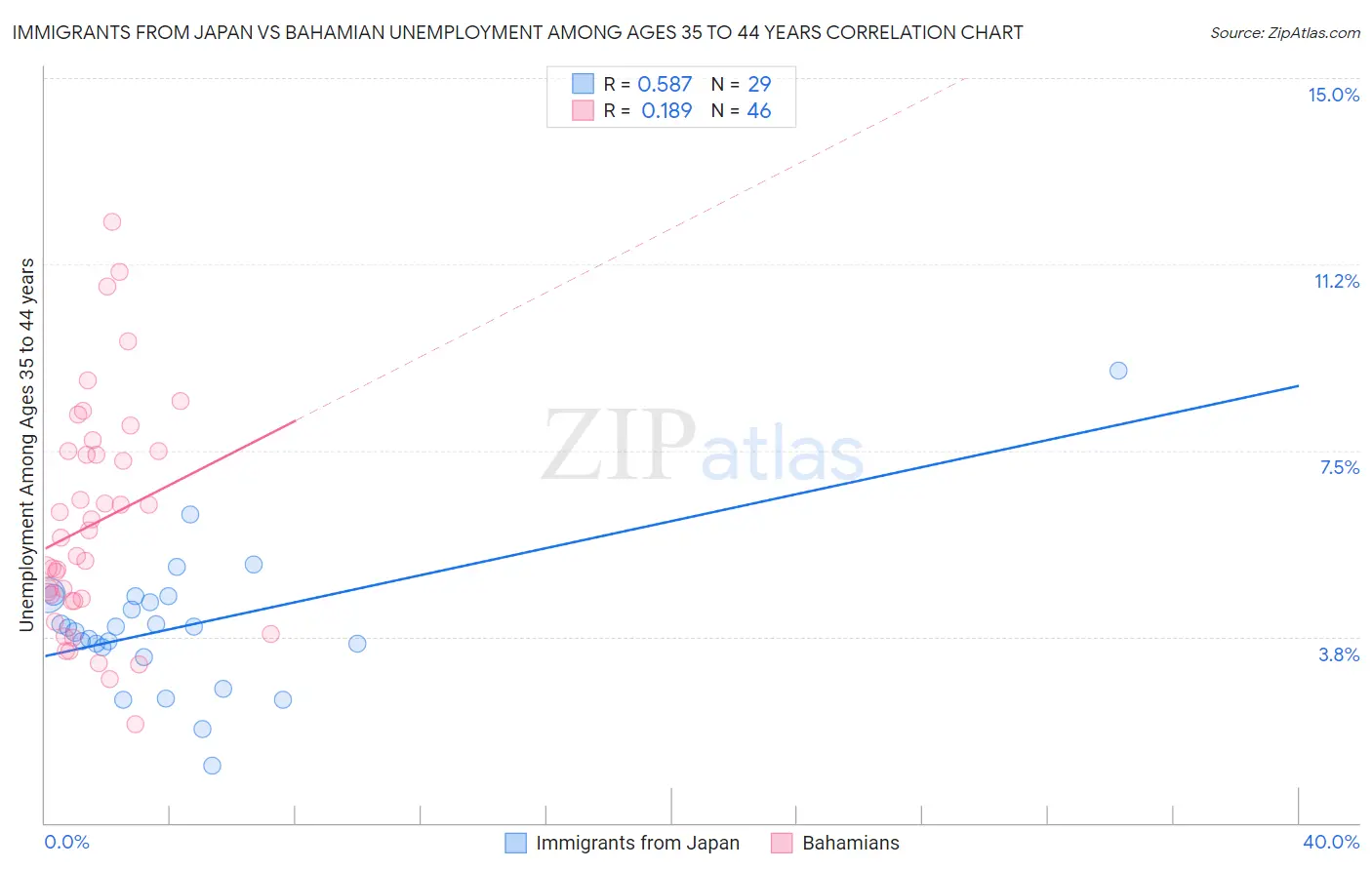 Immigrants from Japan vs Bahamian Unemployment Among Ages 35 to 44 years