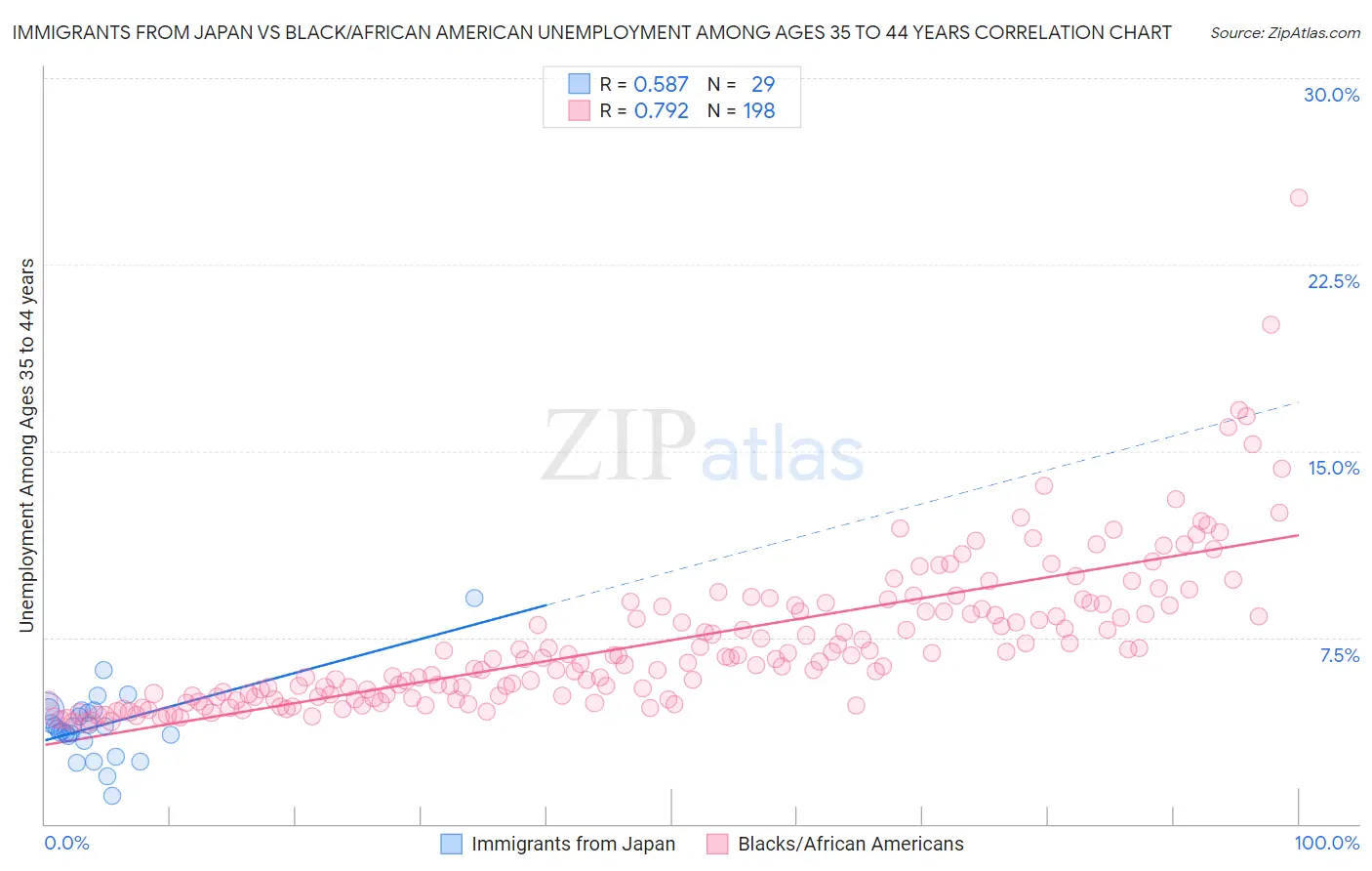 Immigrants from Japan vs Black/African American Unemployment Among Ages 35 to 44 years