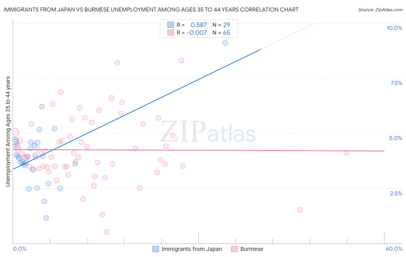 Immigrants from Japan vs Burmese Unemployment Among Ages 35 to 44 years