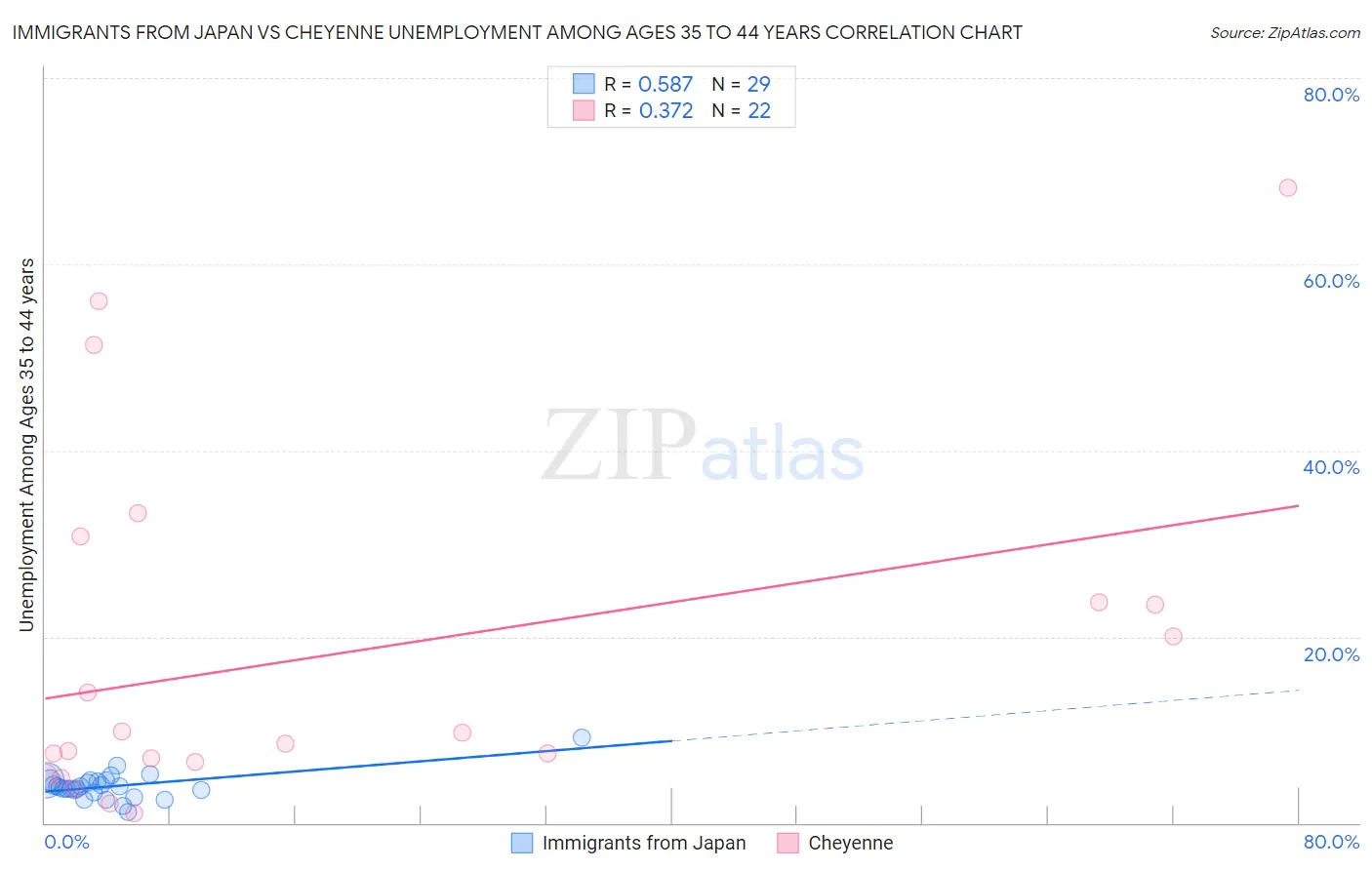 Immigrants from Japan vs Cheyenne Unemployment Among Ages 35 to 44 years