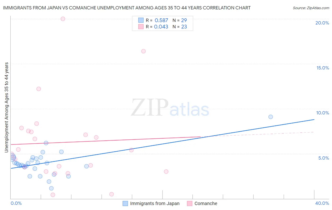 Immigrants from Japan vs Comanche Unemployment Among Ages 35 to 44 years