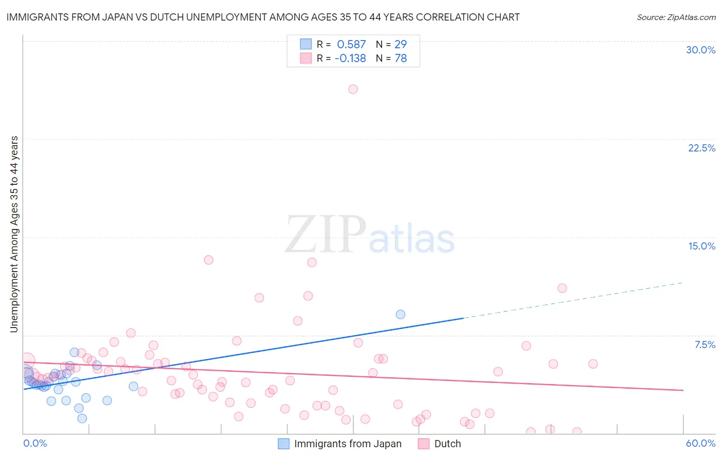 Immigrants from Japan vs Dutch Unemployment Among Ages 35 to 44 years