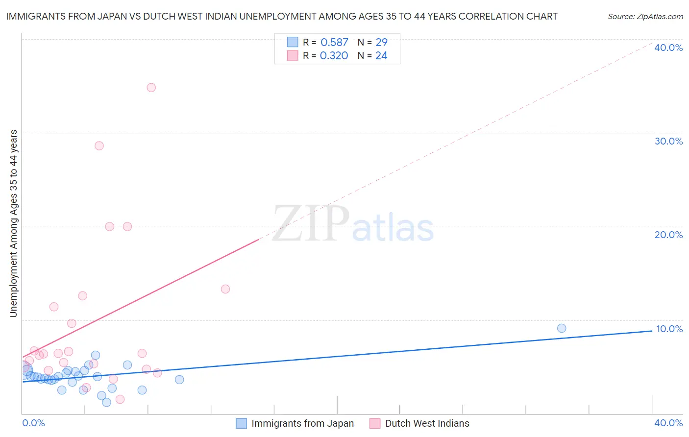 Immigrants from Japan vs Dutch West Indian Unemployment Among Ages 35 to 44 years