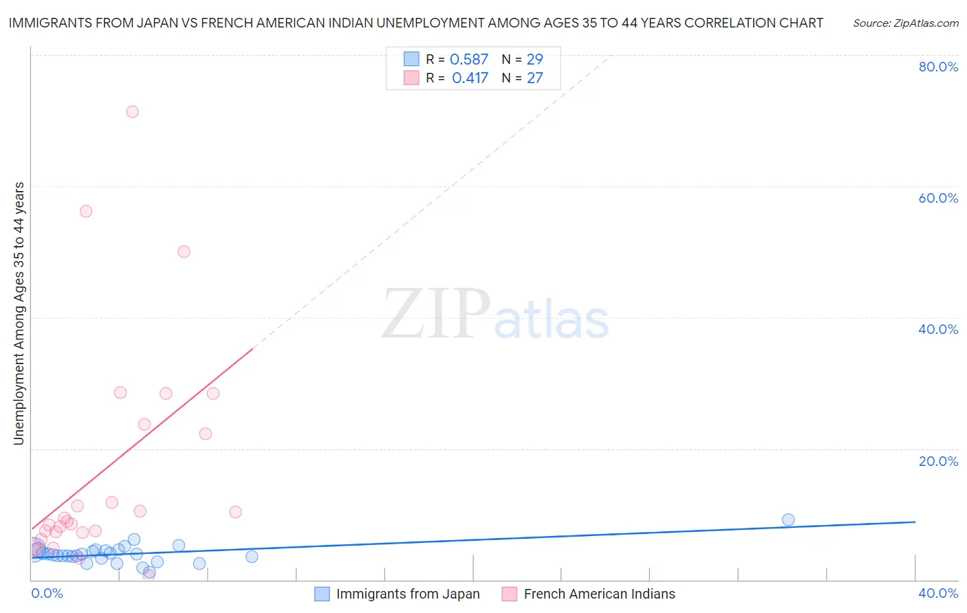 Immigrants from Japan vs French American Indian Unemployment Among Ages 35 to 44 years