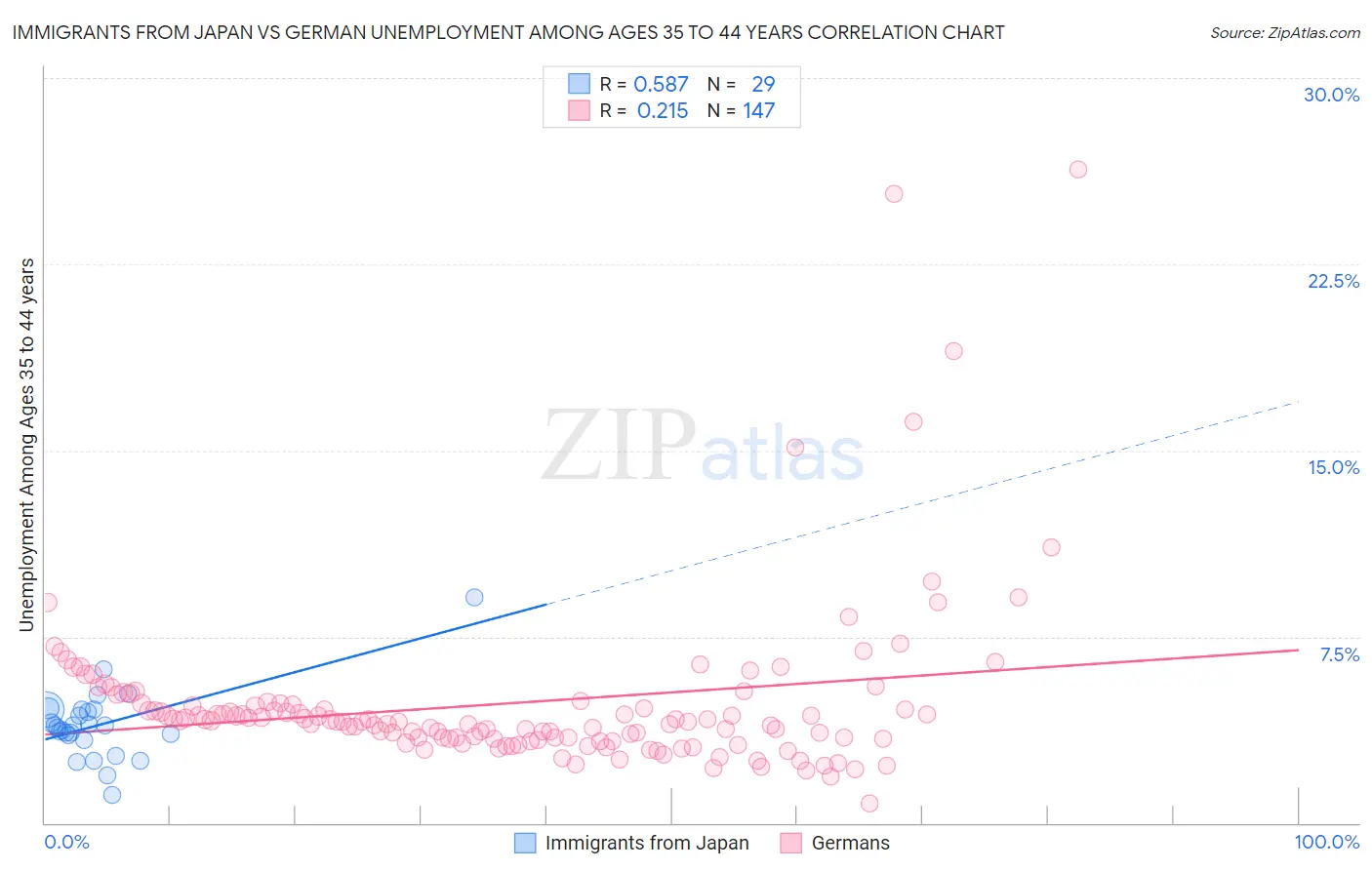 Immigrants from Japan vs German Unemployment Among Ages 35 to 44 years