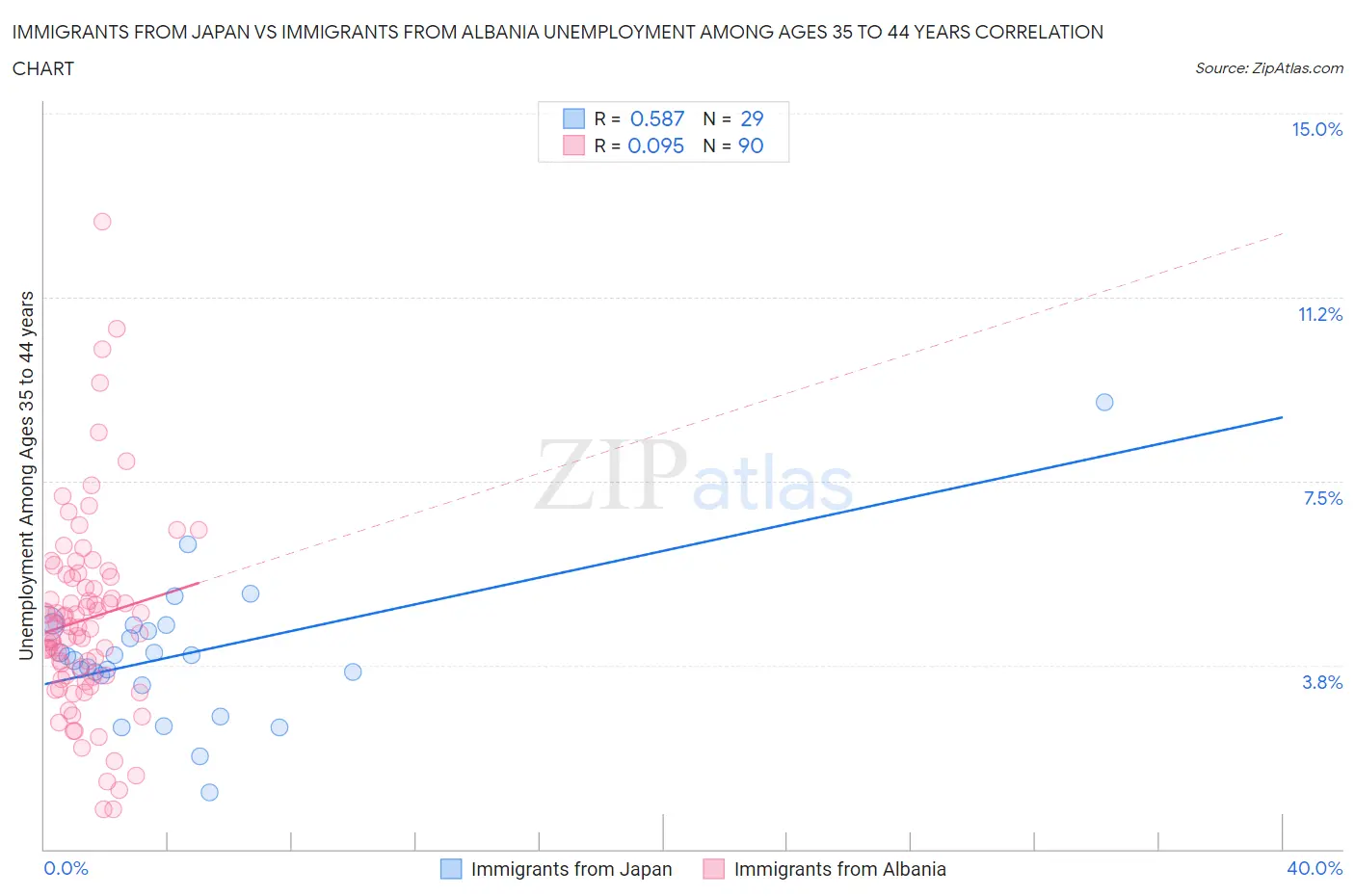 Immigrants from Japan vs Immigrants from Albania Unemployment Among Ages 35 to 44 years