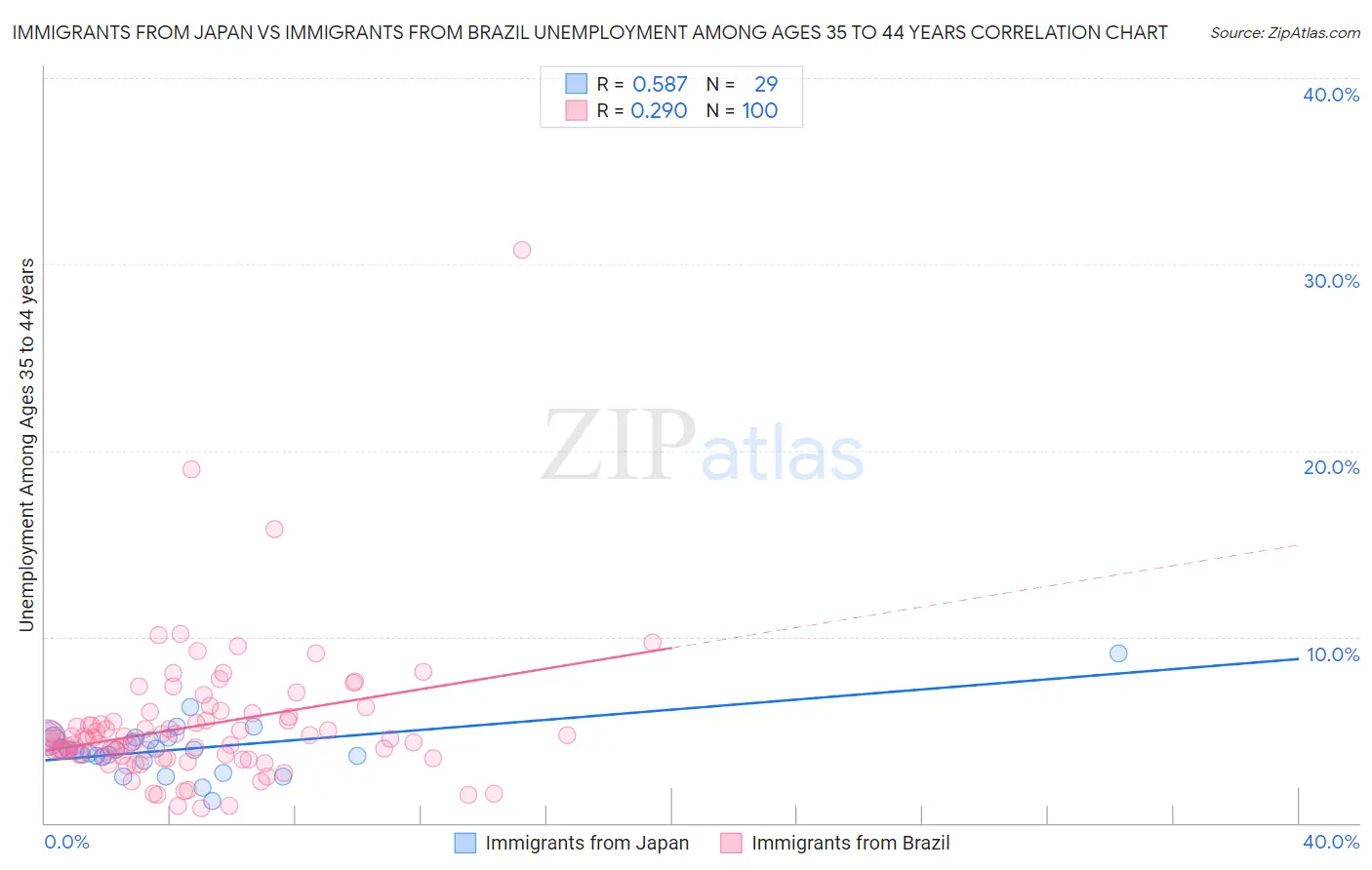 Immigrants from Japan vs Immigrants from Brazil Unemployment Among Ages 35 to 44 years