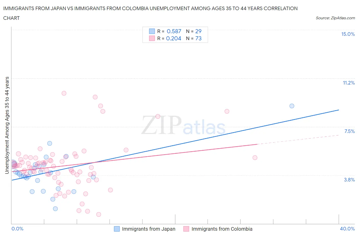 Immigrants from Japan vs Immigrants from Colombia Unemployment Among Ages 35 to 44 years