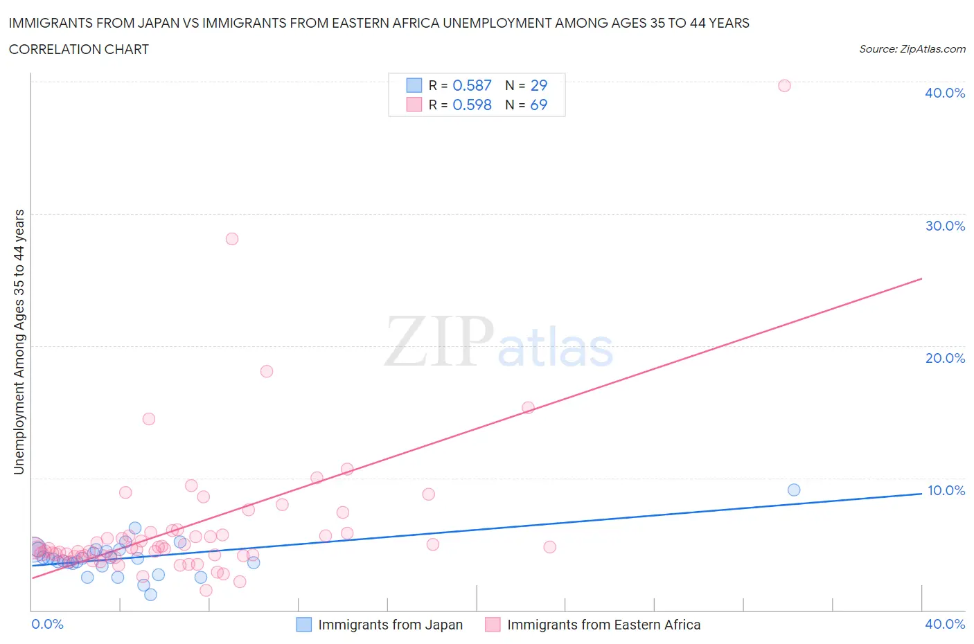 Immigrants from Japan vs Immigrants from Eastern Africa Unemployment Among Ages 35 to 44 years