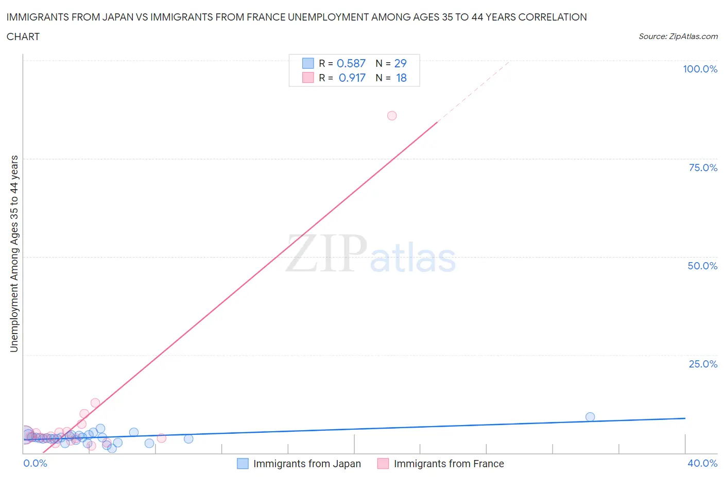 Immigrants from Japan vs Immigrants from France Unemployment Among Ages 35 to 44 years