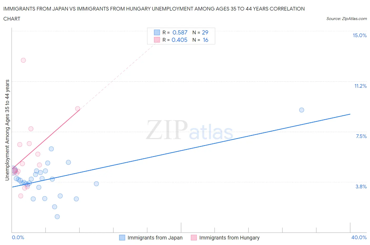 Immigrants from Japan vs Immigrants from Hungary Unemployment Among Ages 35 to 44 years