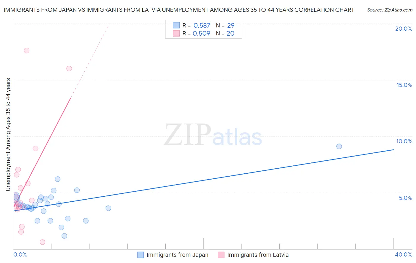 Immigrants from Japan vs Immigrants from Latvia Unemployment Among Ages 35 to 44 years