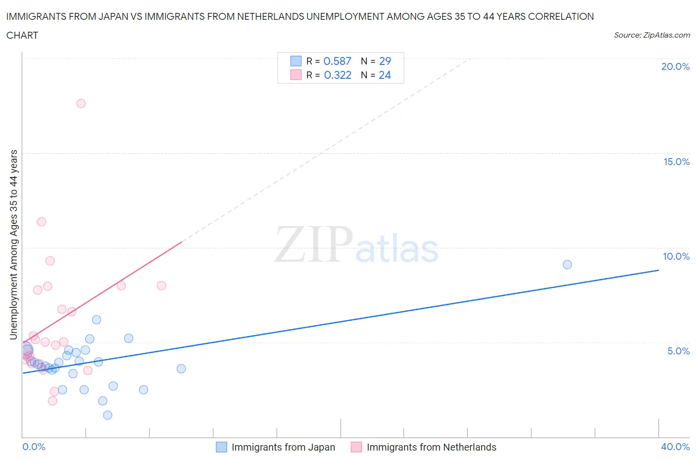 Immigrants from Japan vs Immigrants from Netherlands Unemployment Among Ages 35 to 44 years