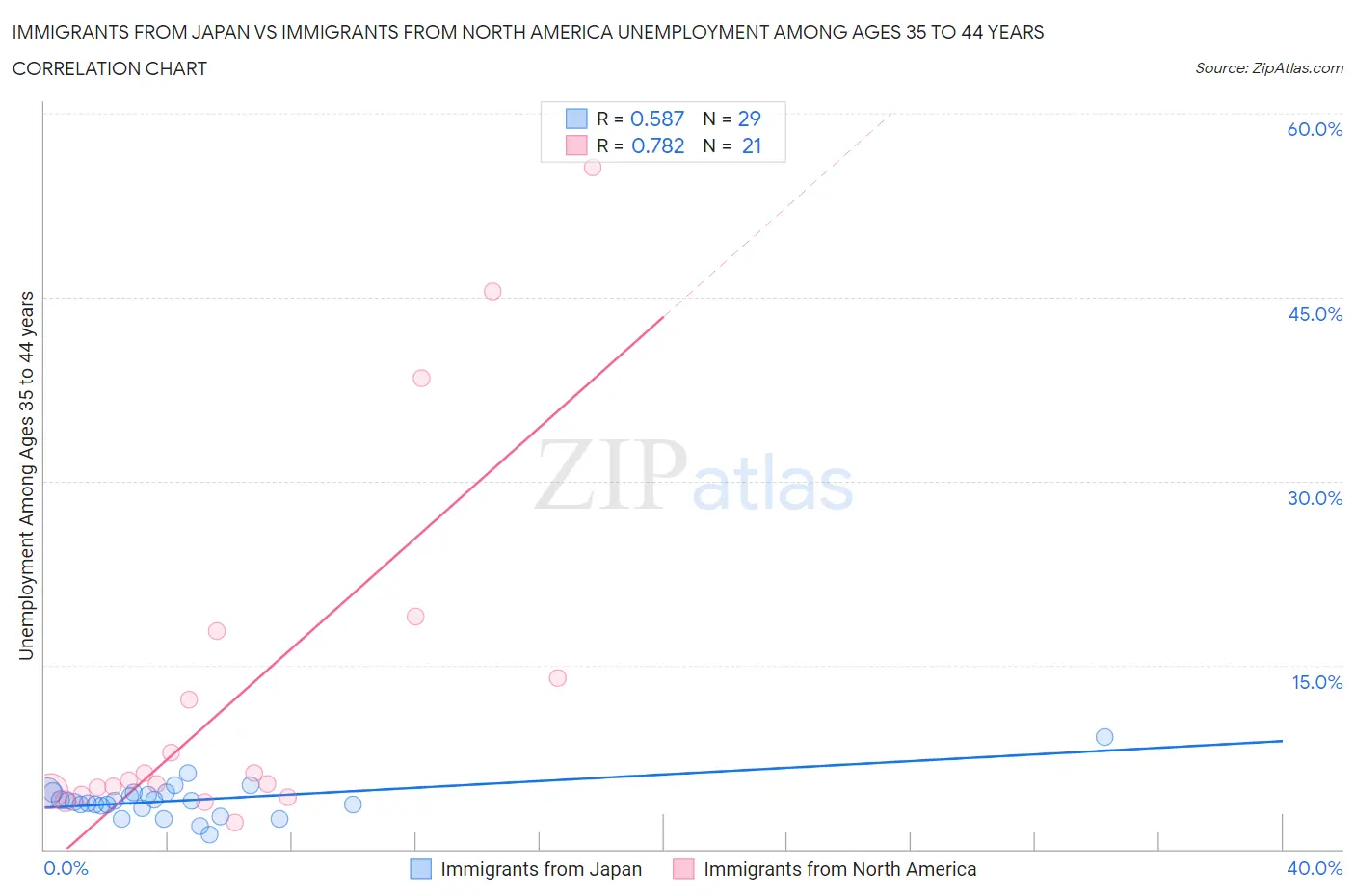 Immigrants from Japan vs Immigrants from North America Unemployment Among Ages 35 to 44 years