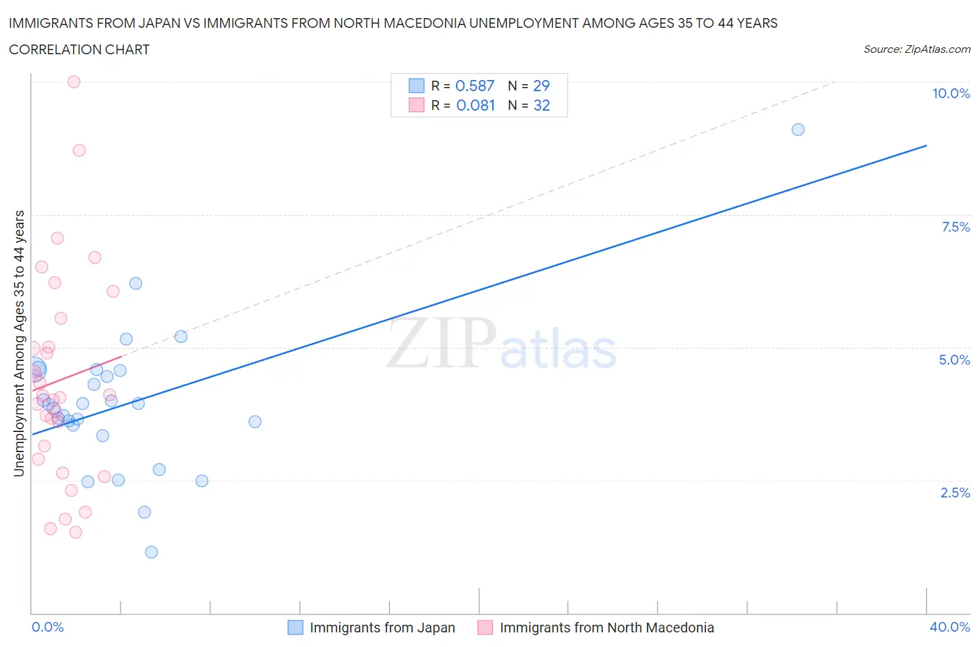 Immigrants from Japan vs Immigrants from North Macedonia Unemployment Among Ages 35 to 44 years