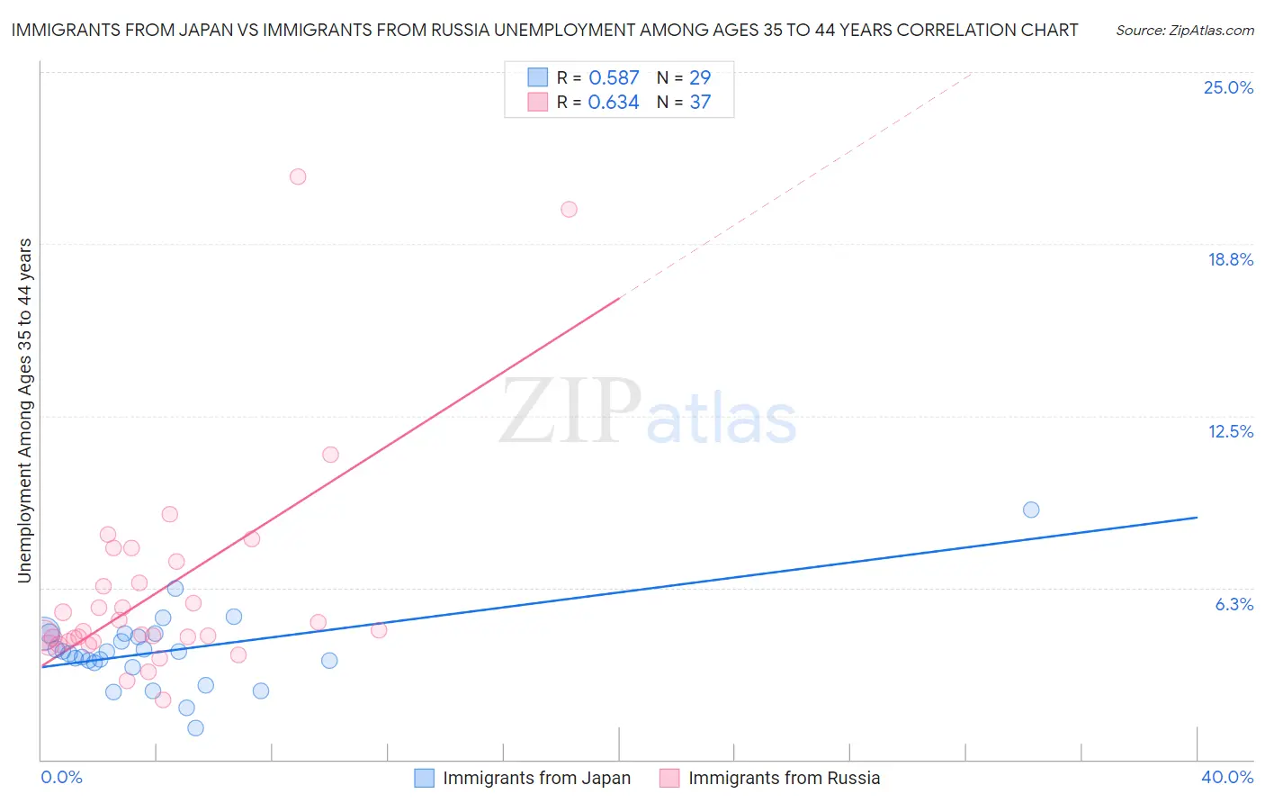 Immigrants from Japan vs Immigrants from Russia Unemployment Among Ages 35 to 44 years