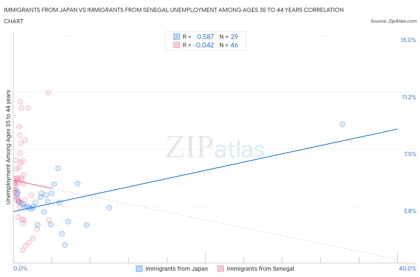 Immigrants from Japan vs Immigrants from Senegal Unemployment Among Ages 35 to 44 years