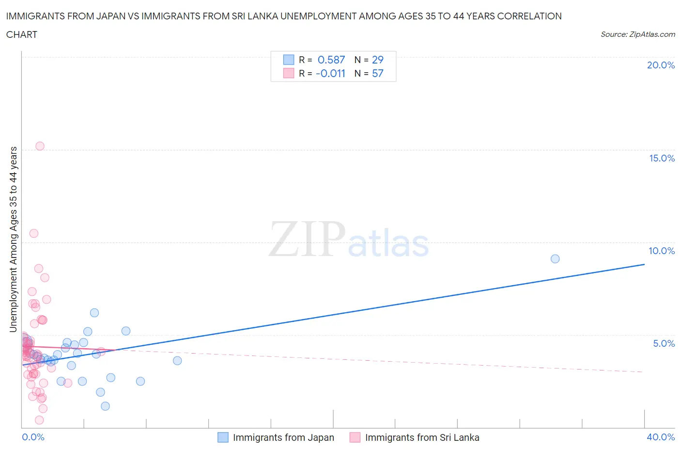 Immigrants from Japan vs Immigrants from Sri Lanka Unemployment Among Ages 35 to 44 years