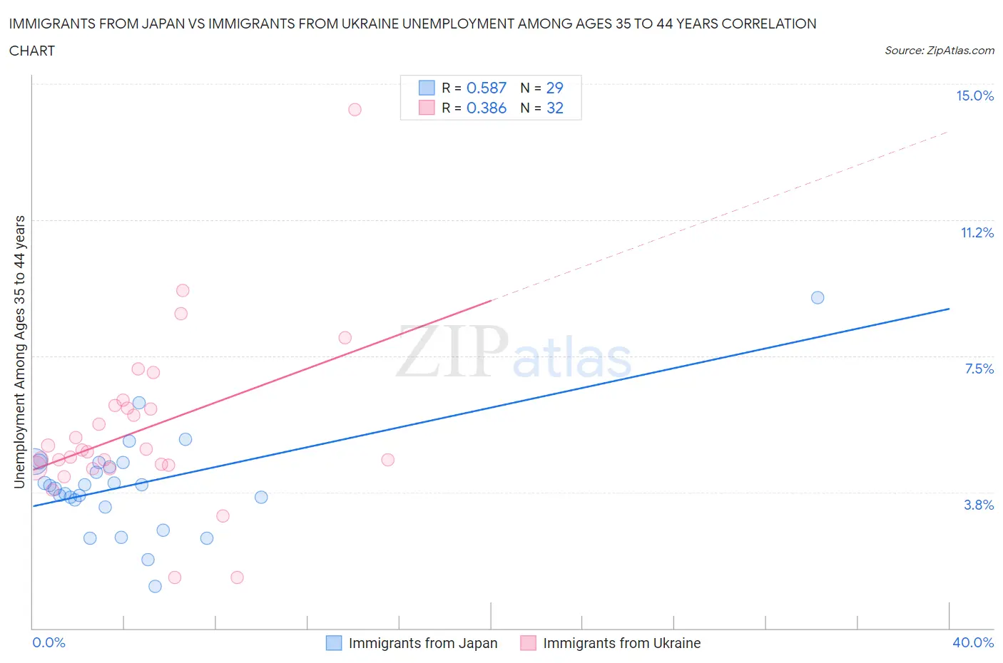 Immigrants from Japan vs Immigrants from Ukraine Unemployment Among Ages 35 to 44 years