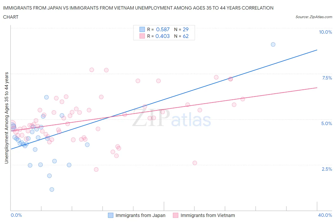 Immigrants from Japan vs Immigrants from Vietnam Unemployment Among Ages 35 to 44 years