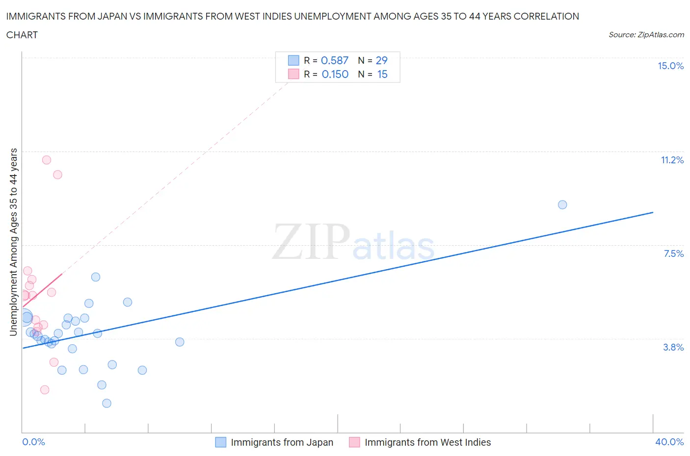 Immigrants from Japan vs Immigrants from West Indies Unemployment Among Ages 35 to 44 years