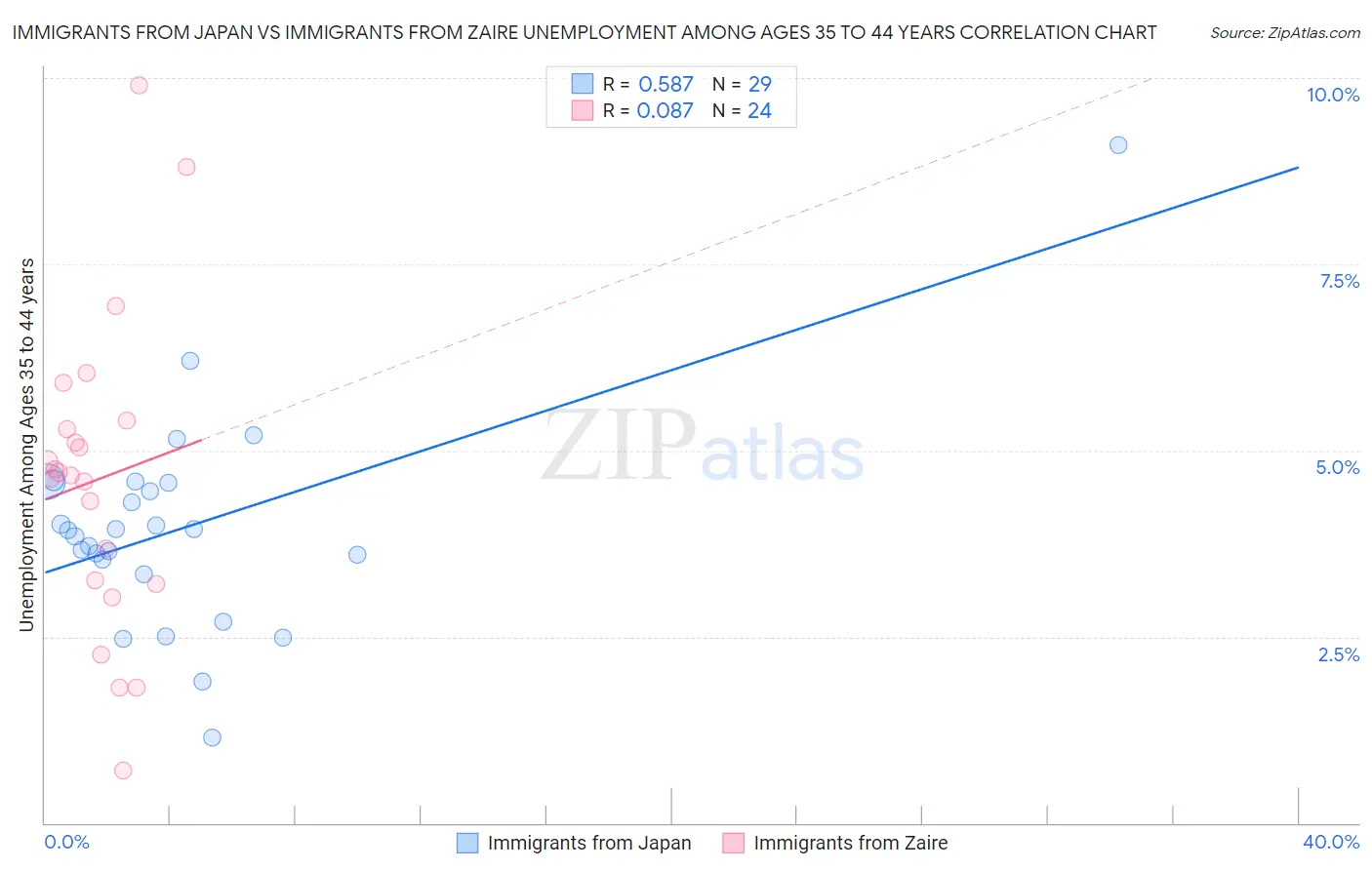 Immigrants from Japan vs Immigrants from Zaire Unemployment Among Ages 35 to 44 years