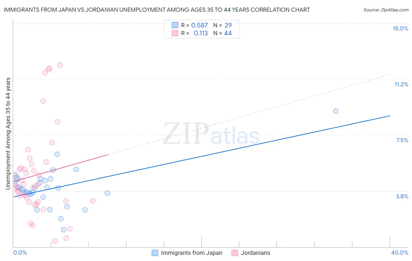 Immigrants from Japan vs Jordanian Unemployment Among Ages 35 to 44 years