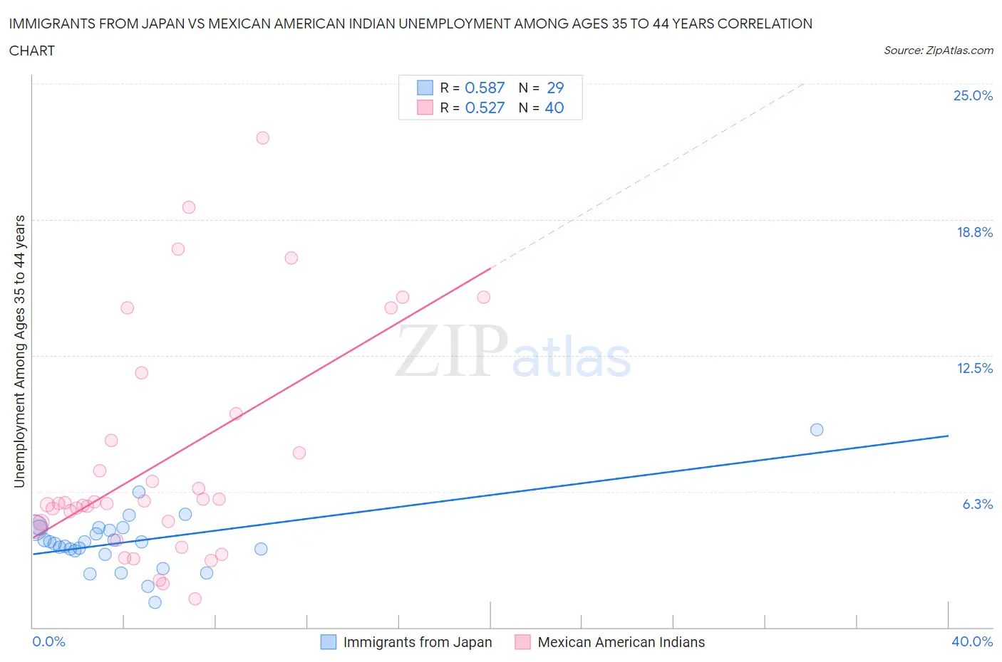 Immigrants from Japan vs Mexican American Indian Unemployment Among Ages 35 to 44 years