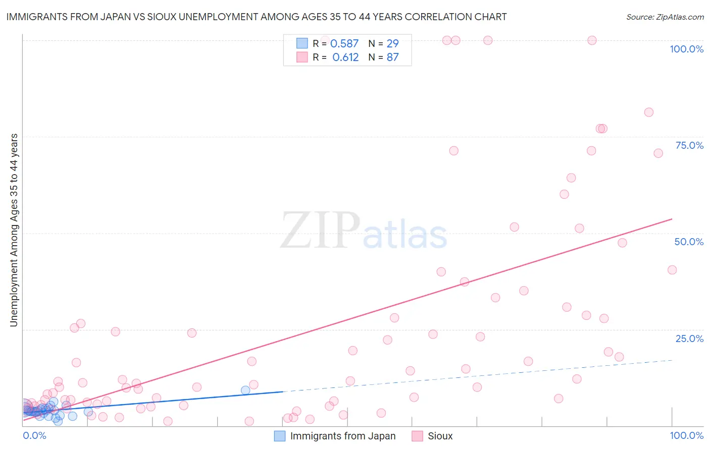 Immigrants from Japan vs Sioux Unemployment Among Ages 35 to 44 years