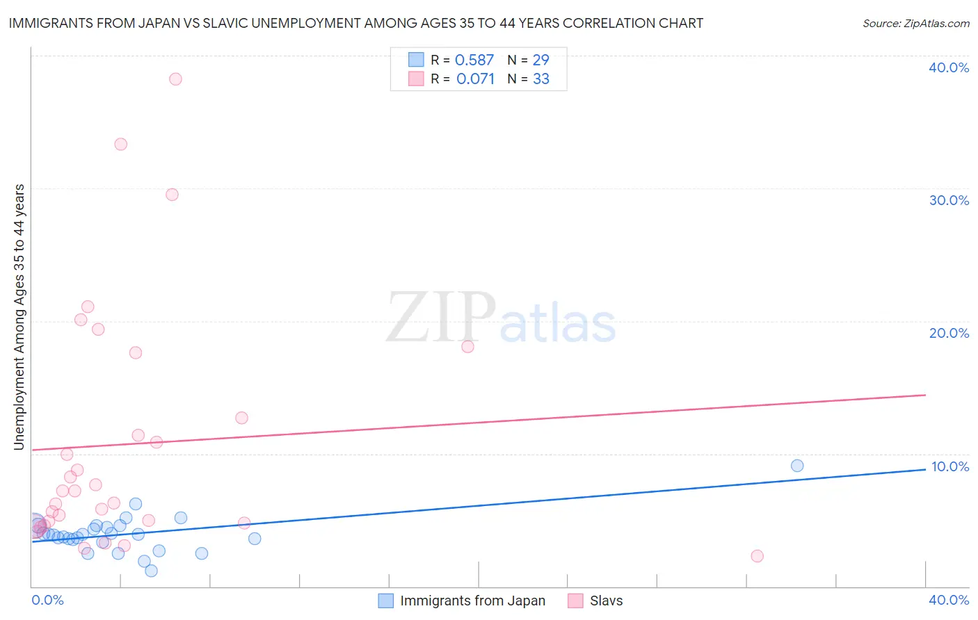 Immigrants from Japan vs Slavic Unemployment Among Ages 35 to 44 years