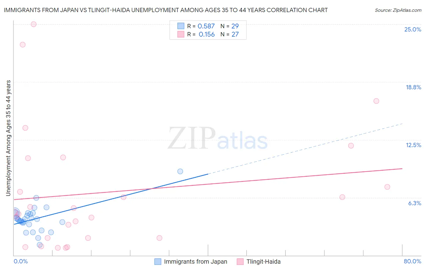 Immigrants from Japan vs Tlingit-Haida Unemployment Among Ages 35 to 44 years