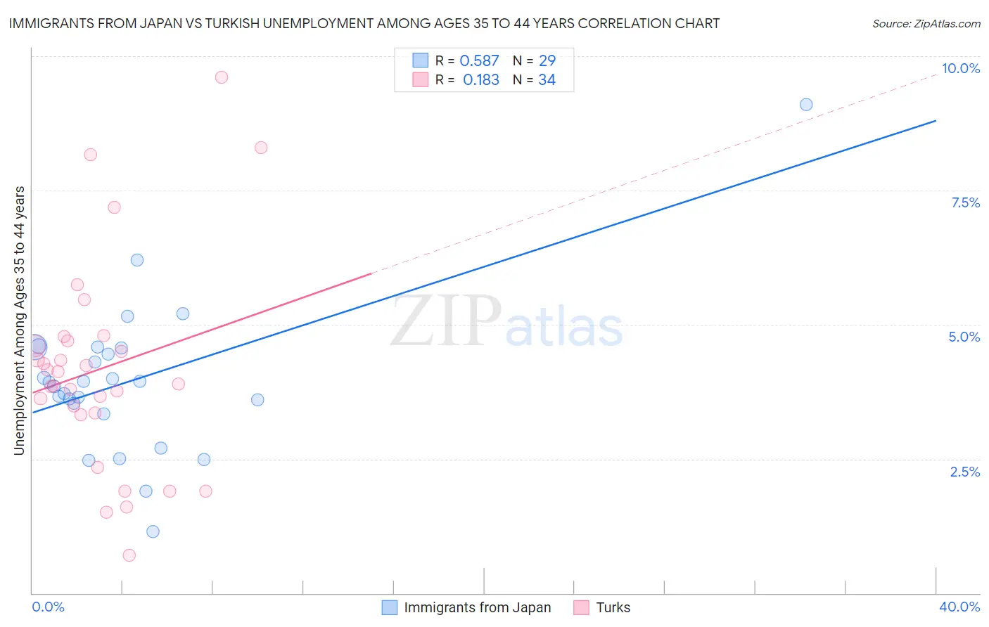 Immigrants from Japan vs Turkish Unemployment Among Ages 35 to 44 years