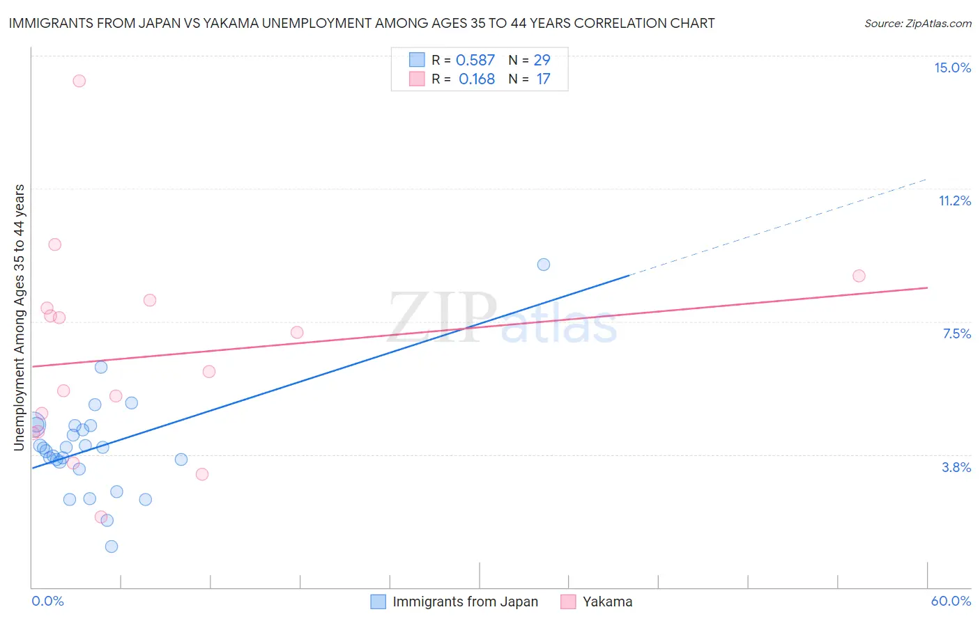 Immigrants from Japan vs Yakama Unemployment Among Ages 35 to 44 years